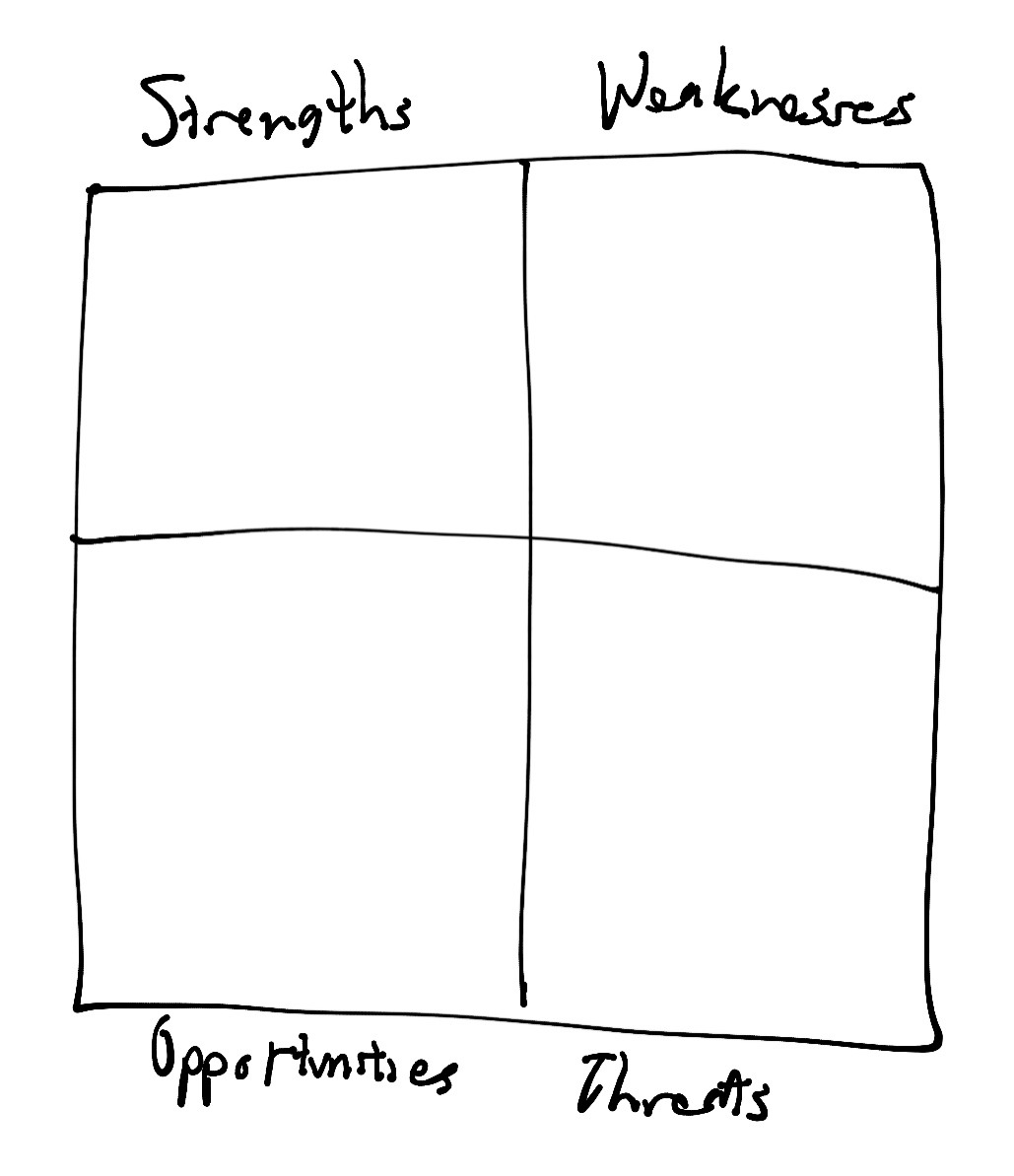 SWOT Analysis outline