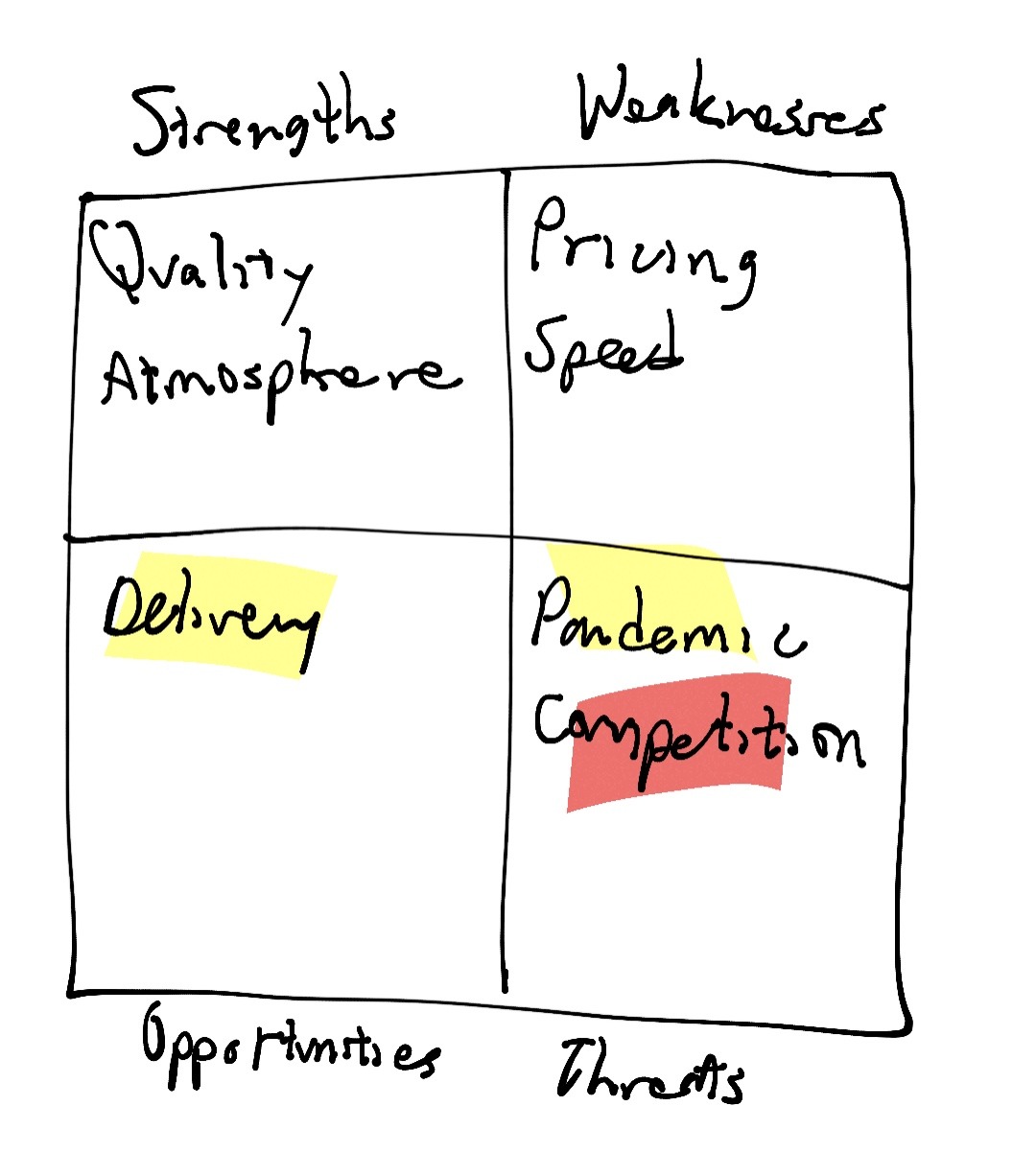 Incorrect SWOT analysis