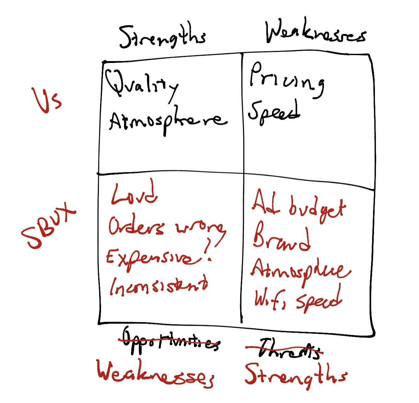 SWOT Analysis for Starbucks