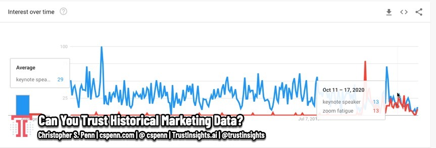 Can You Trust Historical Marketing Data?