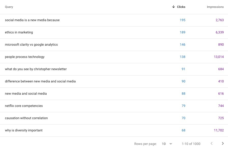 Search Console Query Results