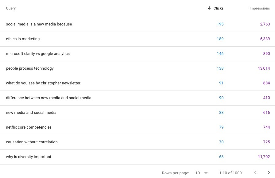 Search Console Query Results