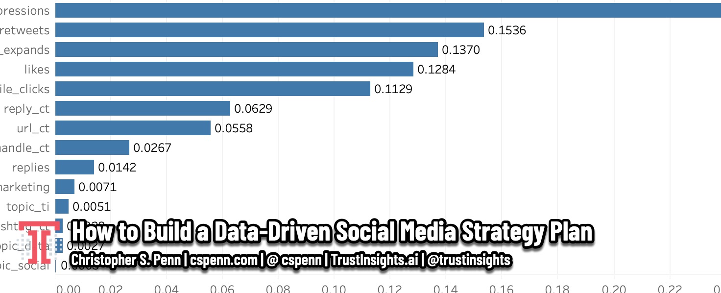 How to Build a Data Driven Social Media Strategy Plan