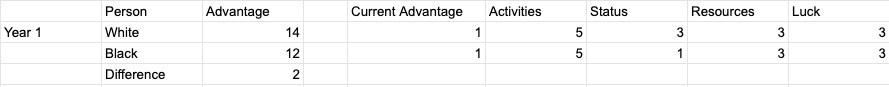 Year 1 Cumulative Advantage