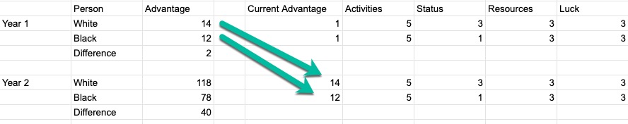 Year 2 Cumulative Advantage