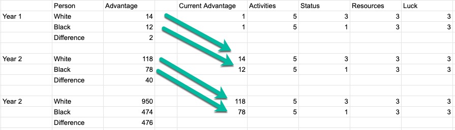 Year 3 Cumulative Advantage