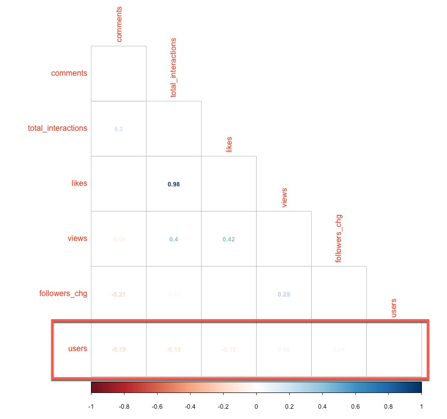 Instagram Metrics Correlation