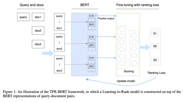 BERT and TF-Ranking