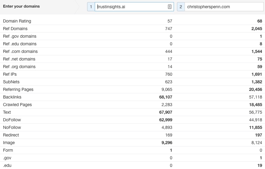 Domain ratings