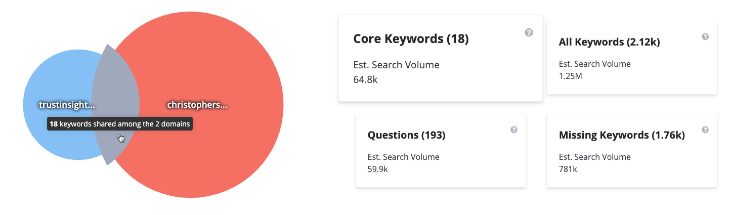 Keyword overlap