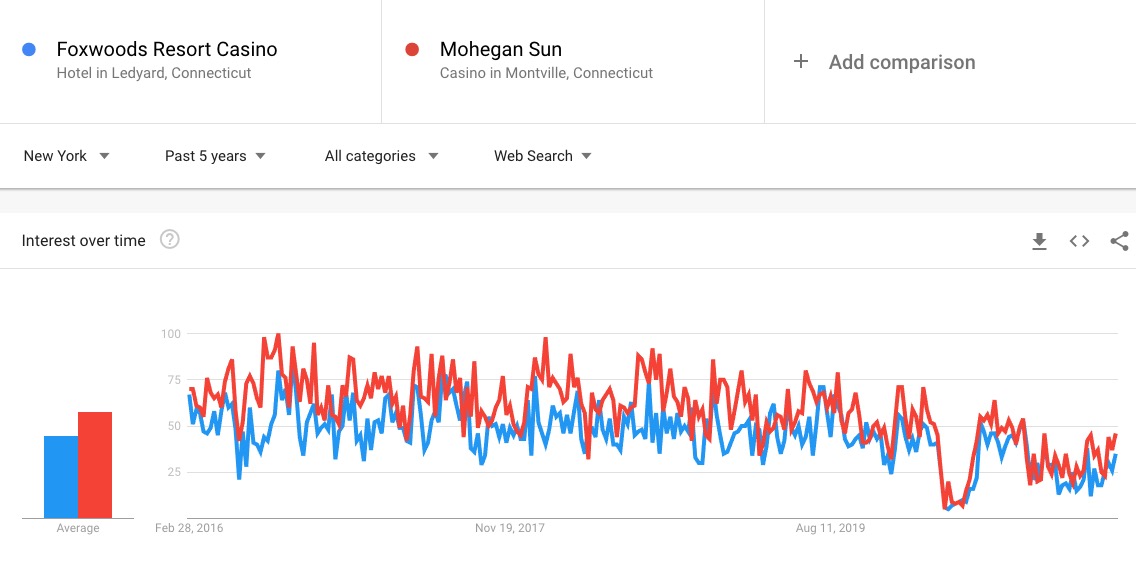 Casino search data New York