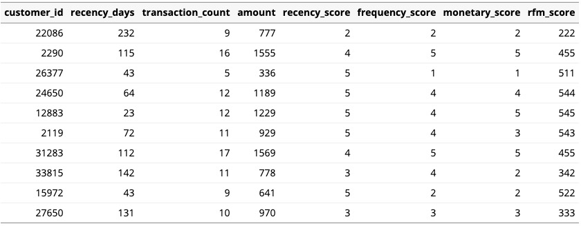 RFM Analysis example