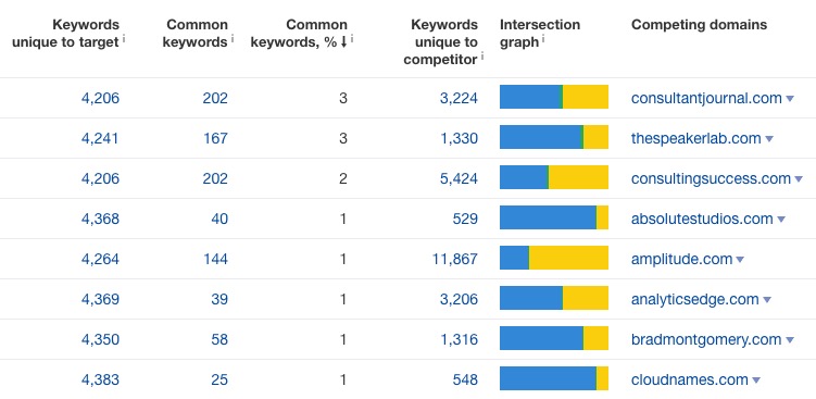 My SEO competitors by domain