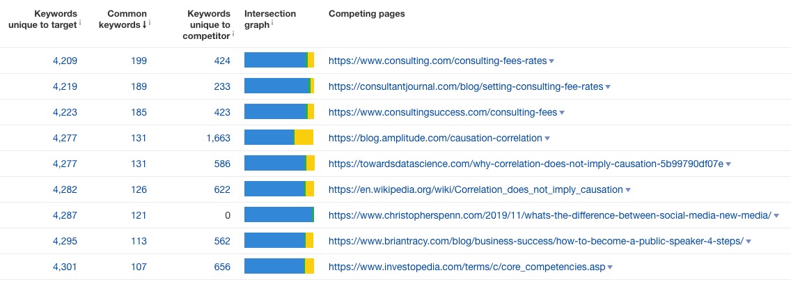 My SEO competitors by page
