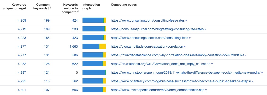 My SEO competitors by page