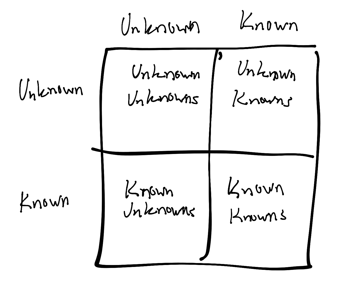 The Rumsfeld matrix