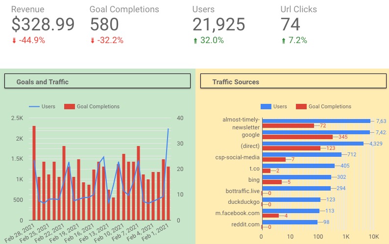 KPIs on a dashboard
