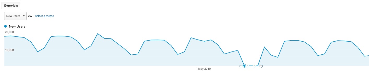 Google Analytics Data Outage