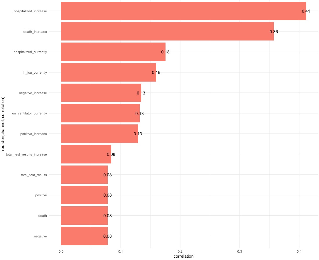 Spearman correlation bar graph