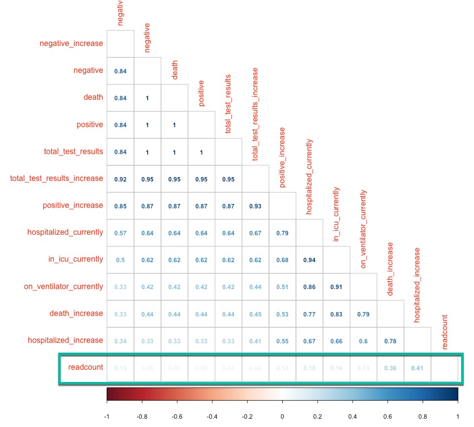 Spearman correlation