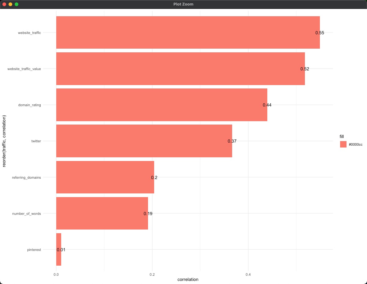 Spearman correlation for traffic