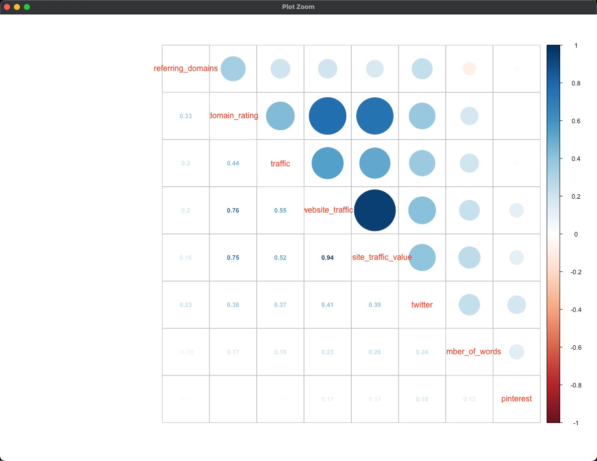 Spearman correlation