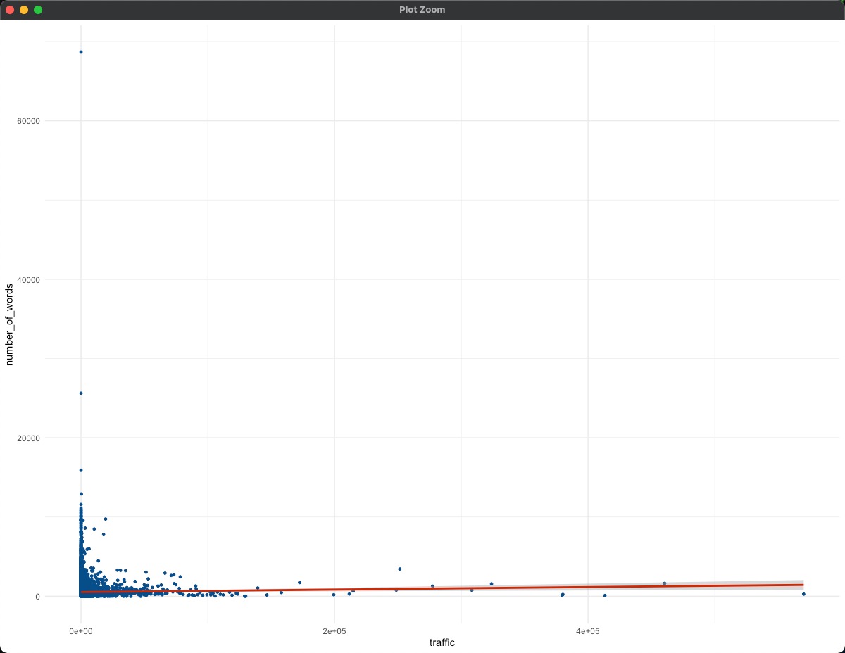 Word length versus traffic with regression