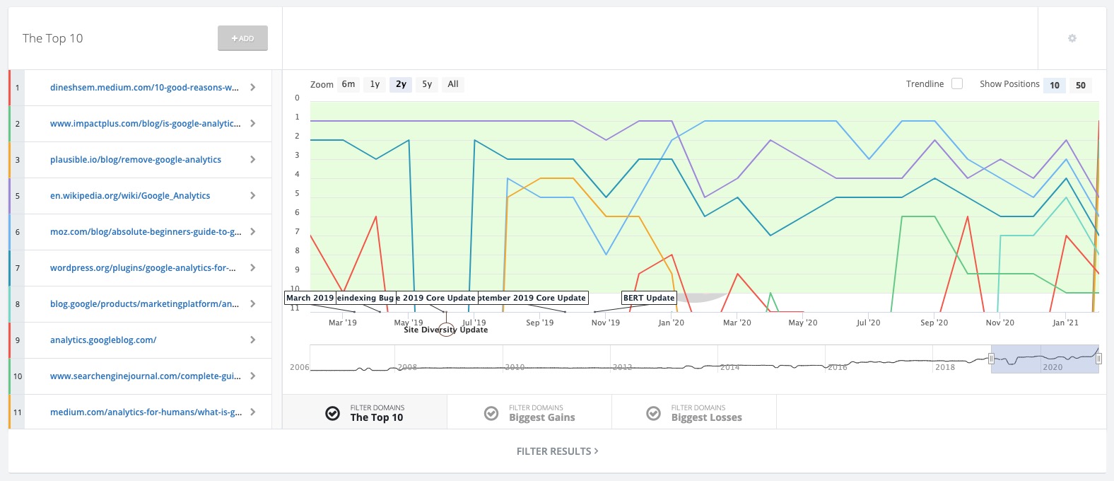 Google Analytics search rankings