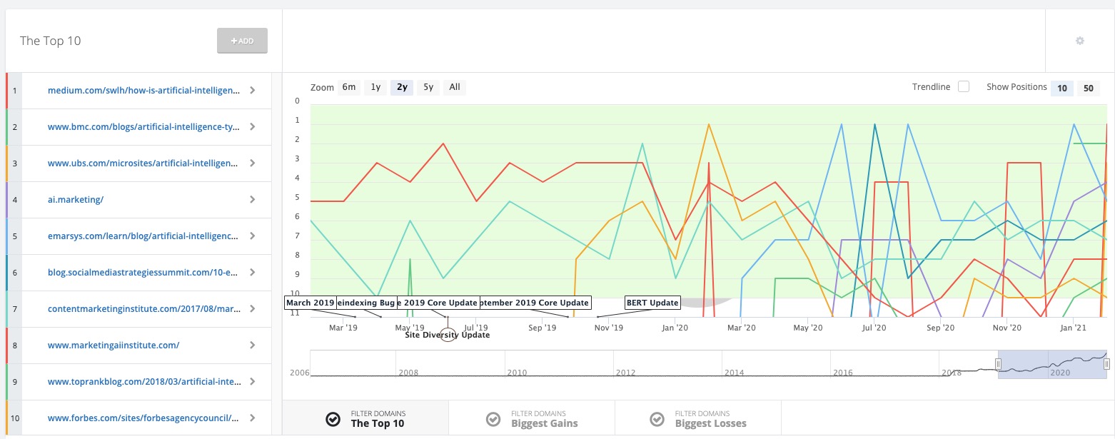 AI in marketing search rankings