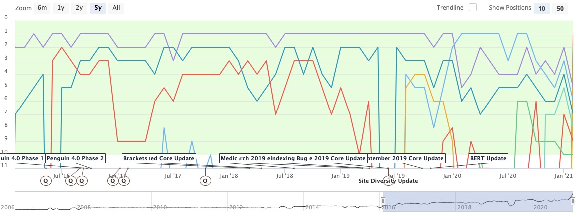 Google Analytics 5 year term