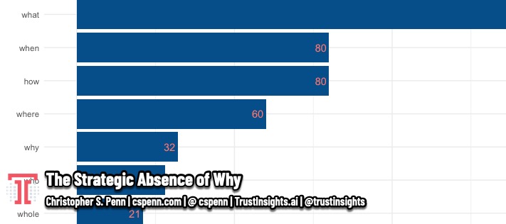 The Strategic Absence of Why