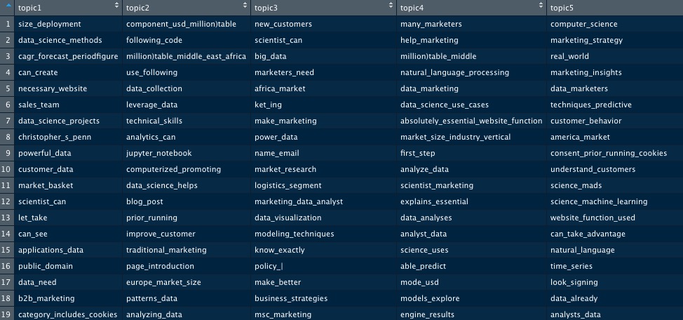 Full LDA matrix for bigrams