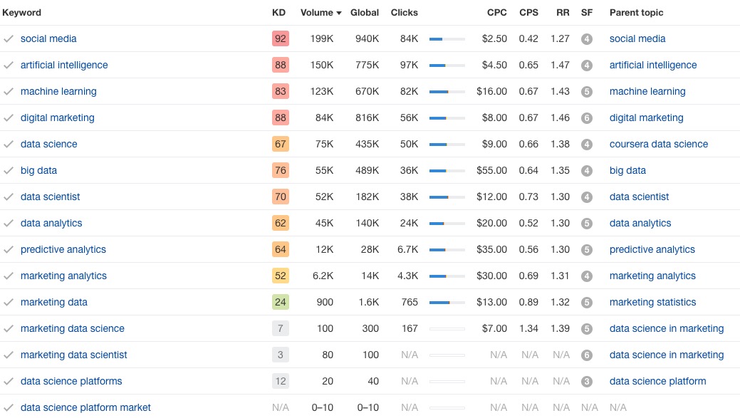 Keyword rankings