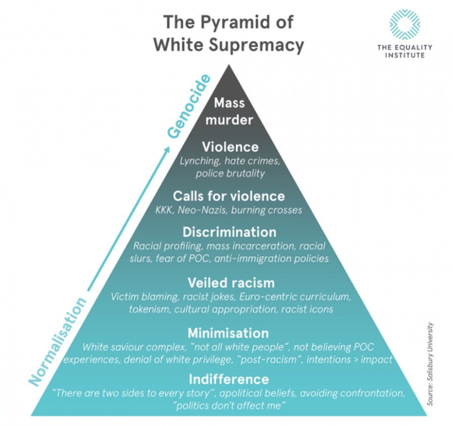 Pyramid of White Supremacy