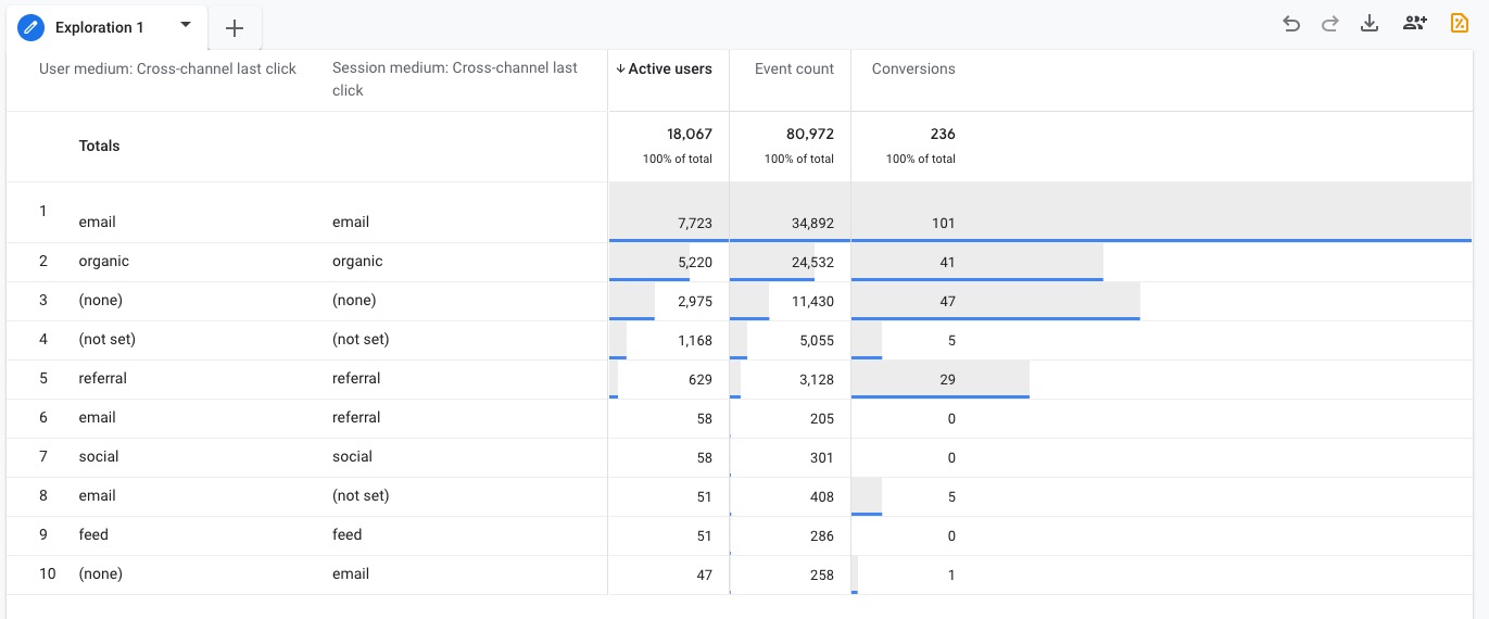 Google Analytics 4 Exploration