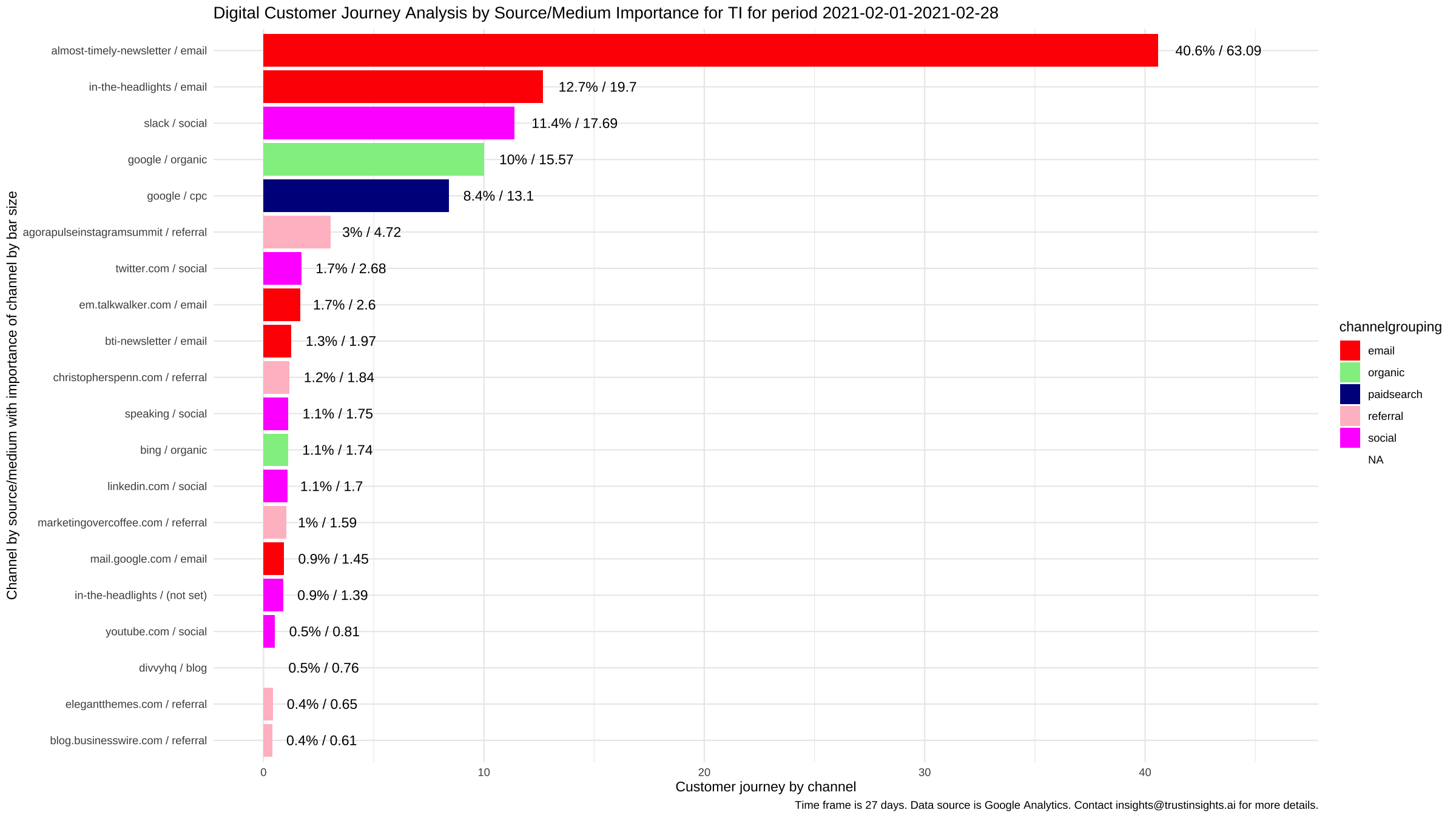 Google Analytics attribution model 2