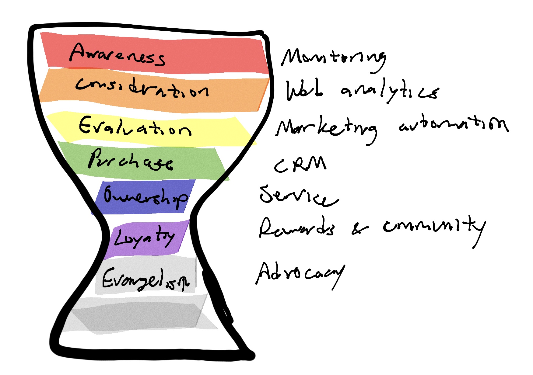 Marketing Analytics Stack