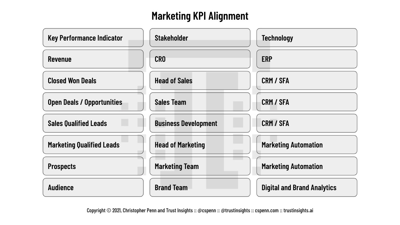 KPIs and martech