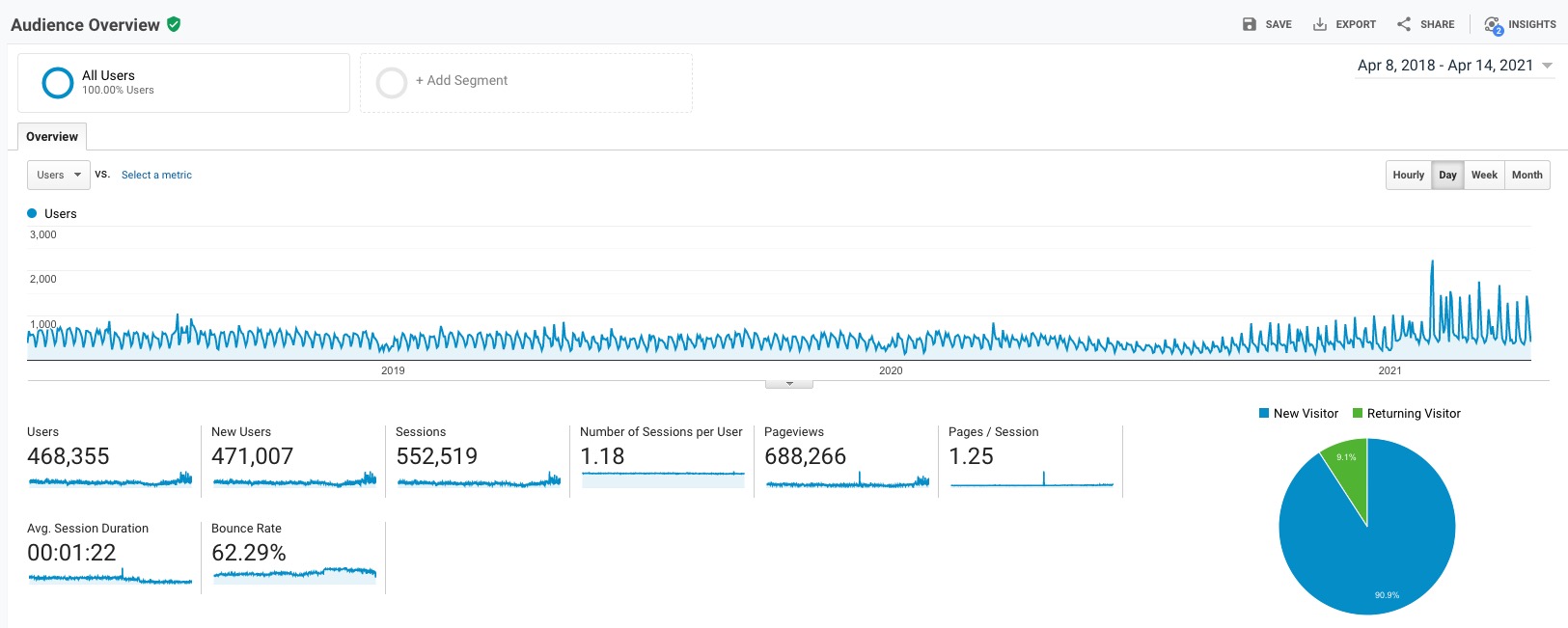 Google Analytics data