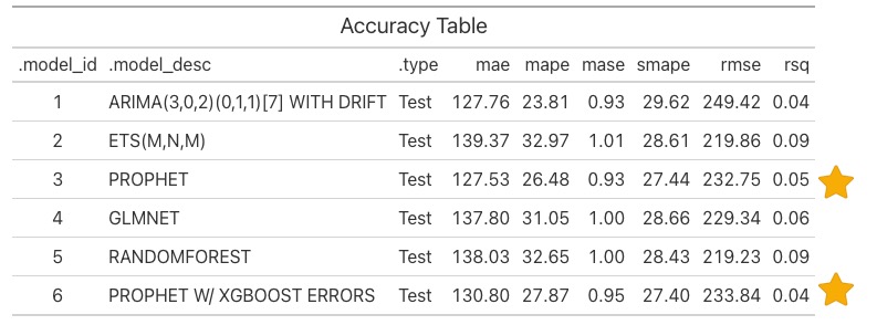 Accuracy table