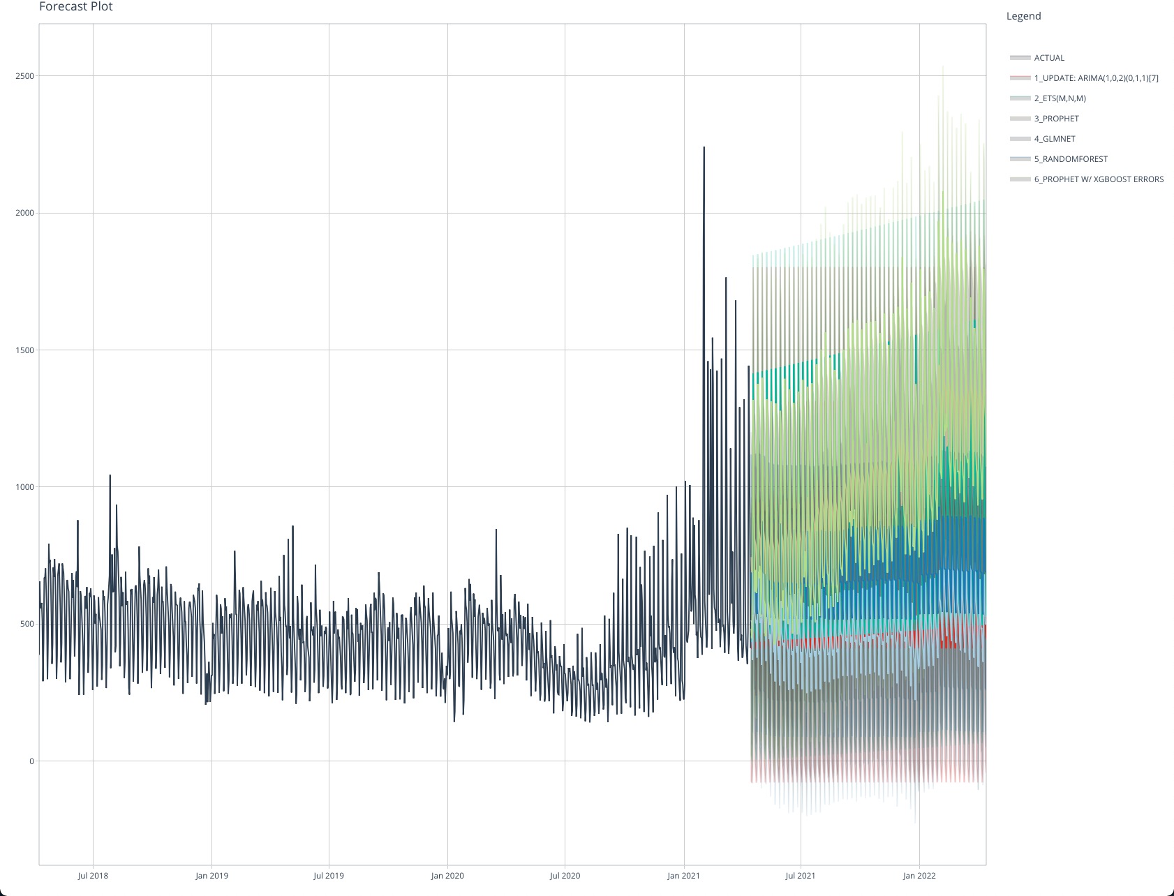 Forecast plot