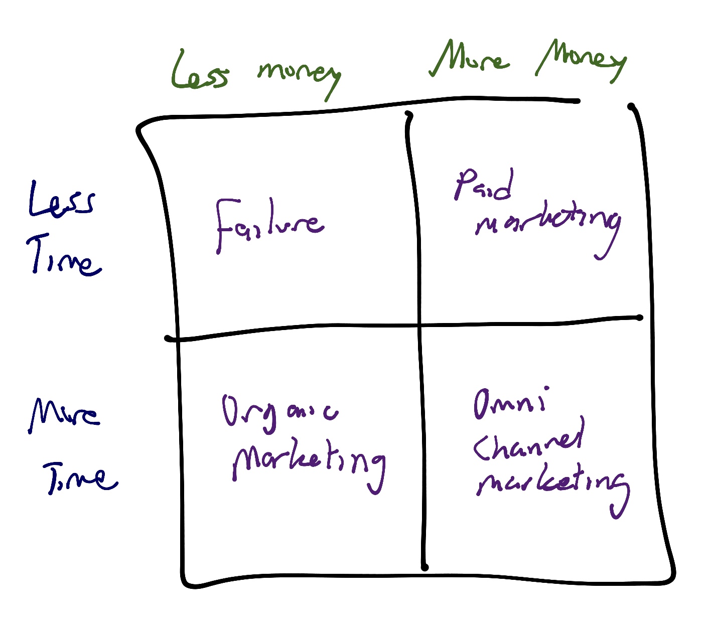 Time and money grid