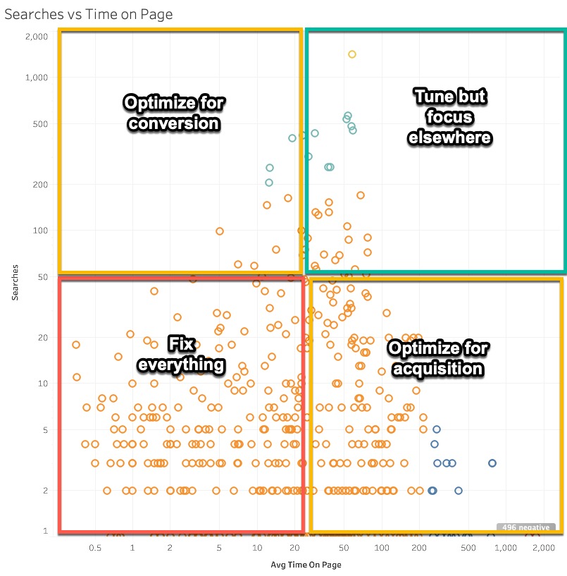 Time on Page vs Searches Matrix