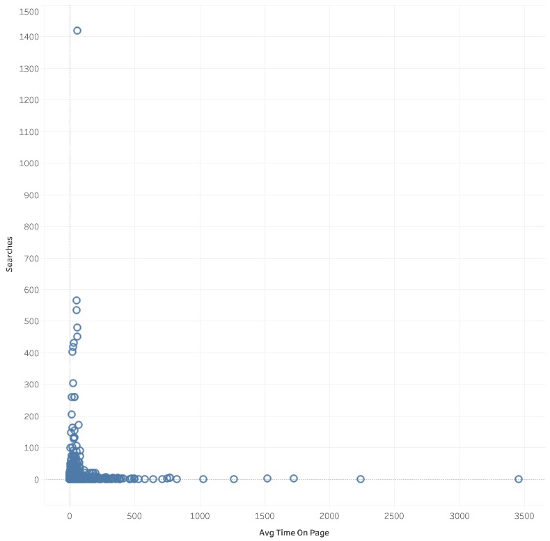 Time on Page vs Searches by Page