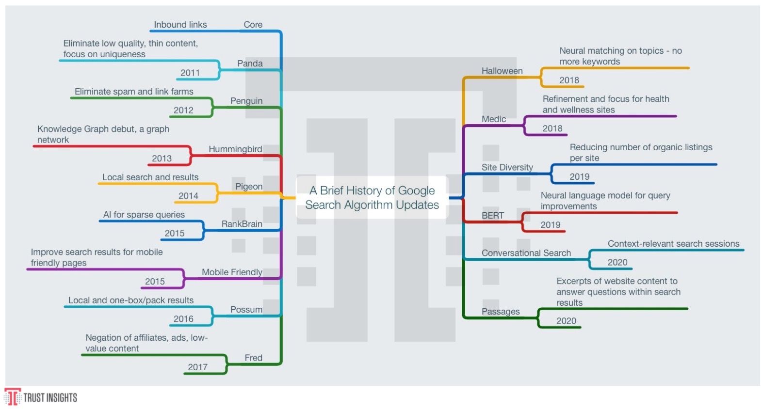 Google Algorithm Updates