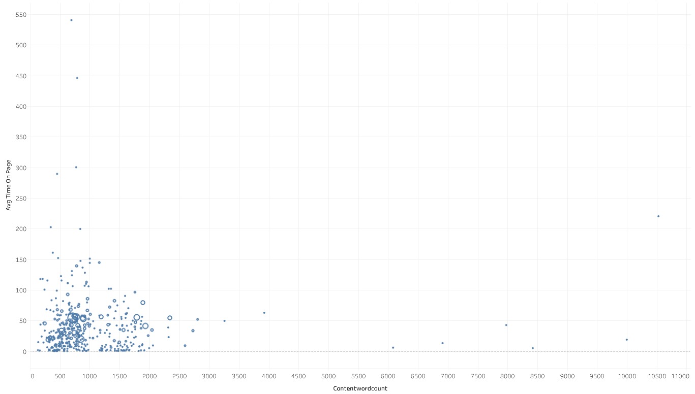 Content scatterplot