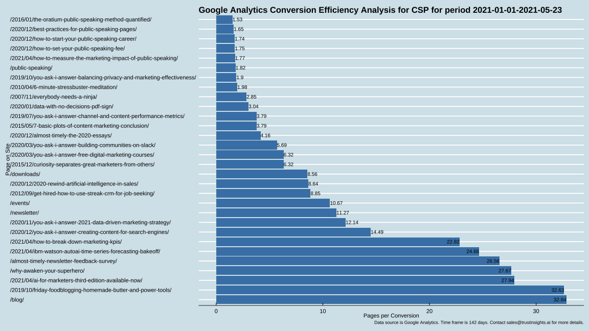 Conversion Efficiency