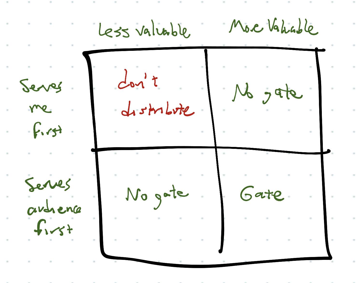 Gating matrix