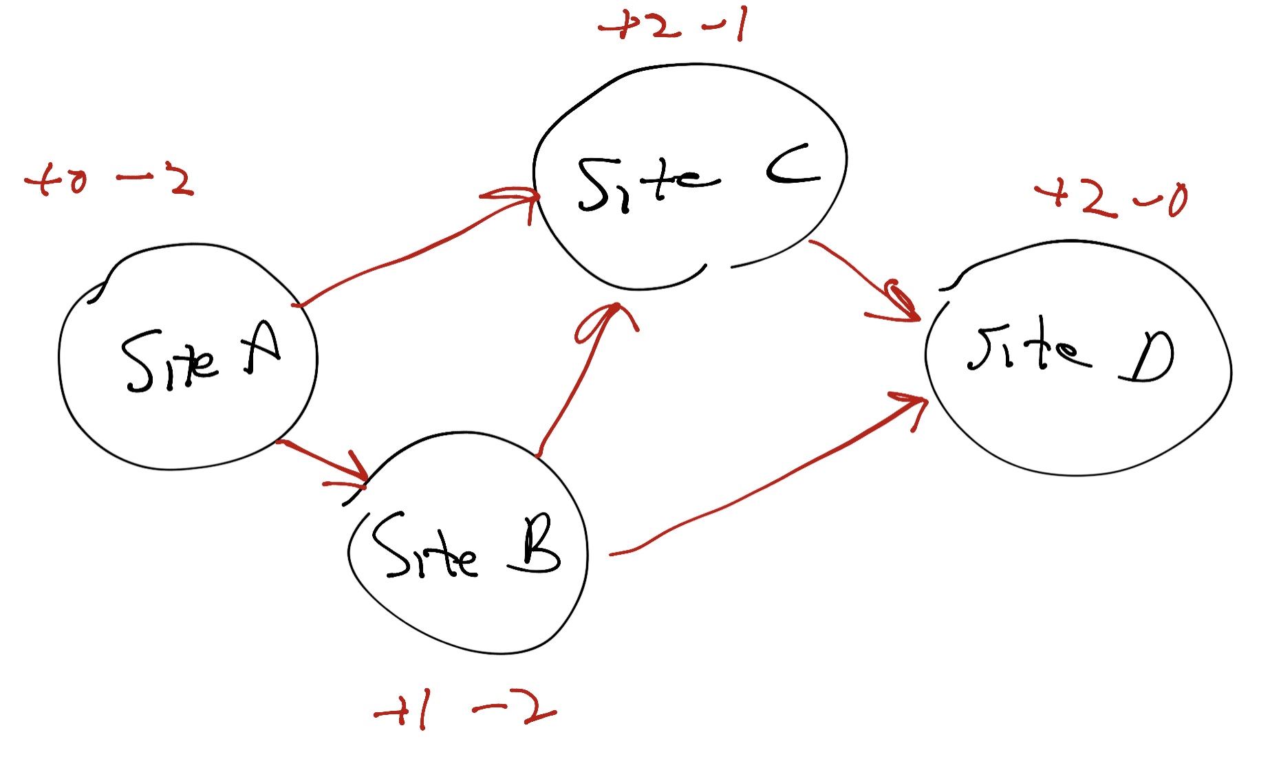 Network graph example
