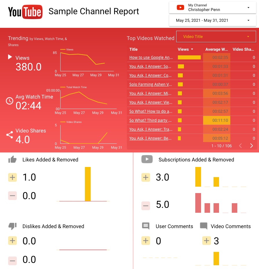 YouTube Data Studio Report